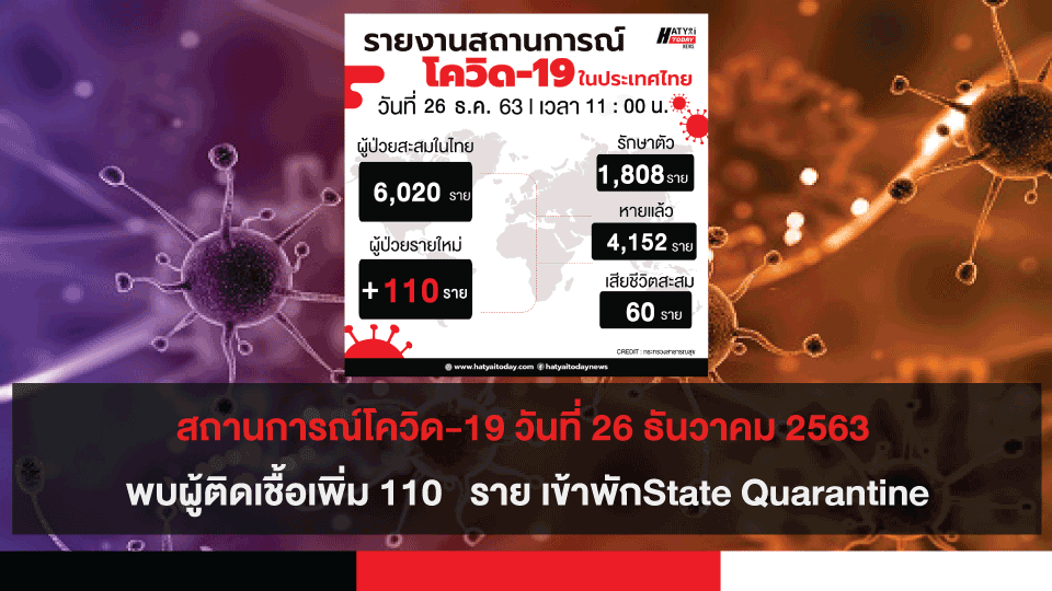 สถานการณ์โควิด-19 วันที่ 26 ธันวาคม 2563 พบผู้ติดเชื้อเพิ่ม 110 ราย เข้าพักสถานที่กักกันที่รัฐจัดให้ (State Quarantine)