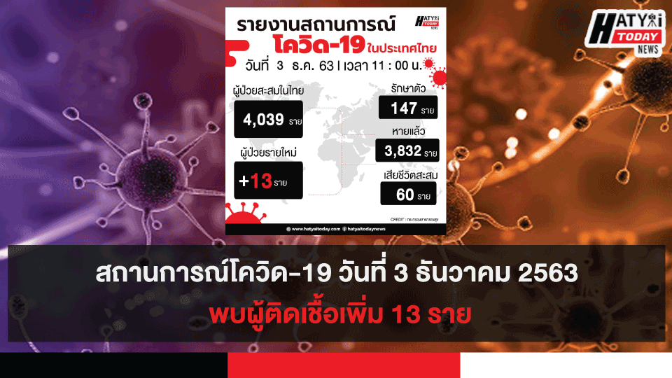 สถานการณ์โควิด-19 วันที่ 3 ธันวาคม 2563 พบผู้ติดเชื้อเพิ่ม 13 ราย เข้าพักสถานที่กักกันที่รัฐจัดให้ (State Quarantine)