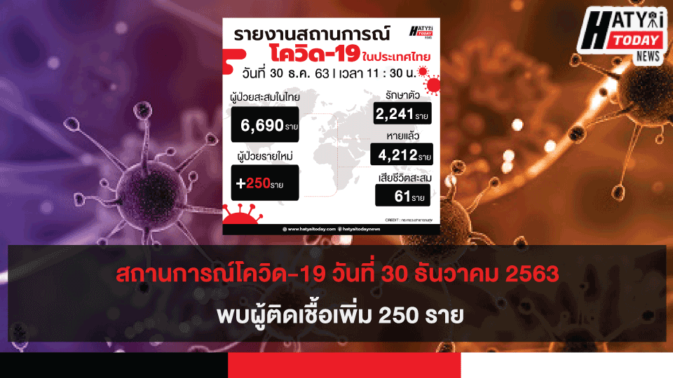 สถานการณ์โควิด-19 วันที่ 30 ธันวาคม 2563 พบผู้ติดเชื้อเพิ่ม 250   ราย เข้าพักสถานที่กักกันที่รัฐจัดให้ (State Quarantine)