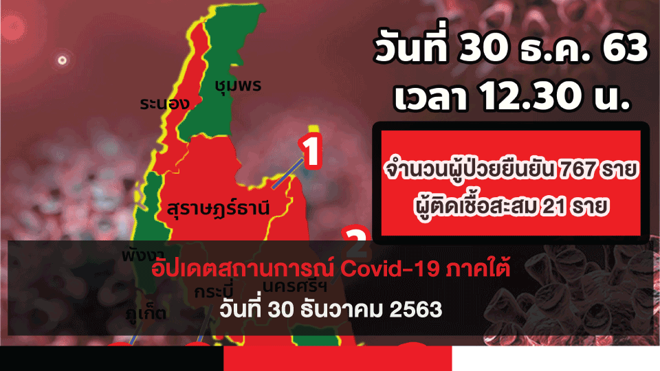 อัปเดตสถานการณ์ Covid-19 ภาคใต้ 30 ธันวาคม 2563