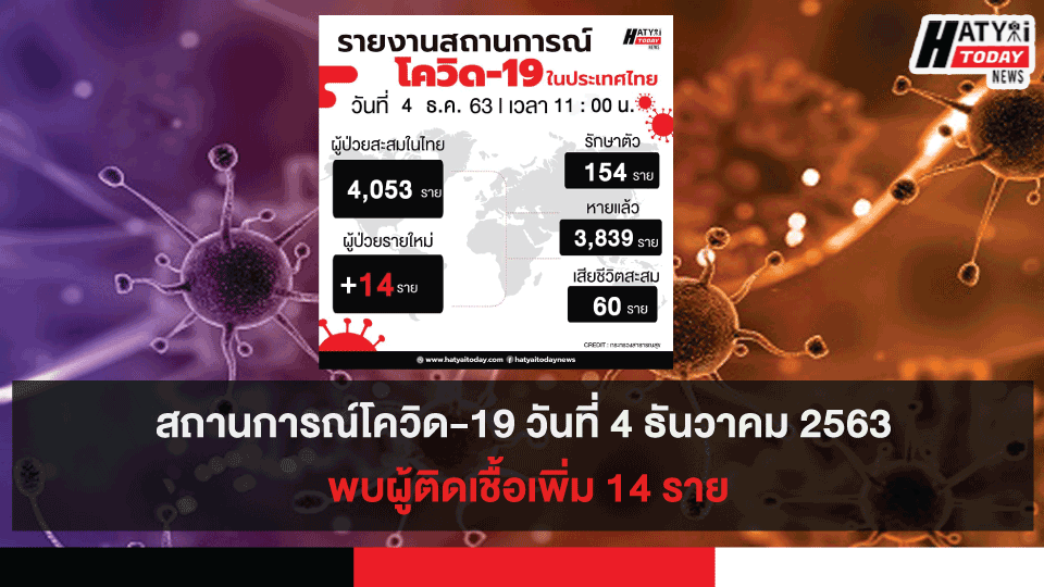 สถานการณ์โควิด-19 วันที่ 4 ธันวาคม 2563 พบผู้ติดเชื้อเพิ่ม 14 ราย เข้าพักสถานที่กักกันที่รัฐจัดให้ (State Quarantine)