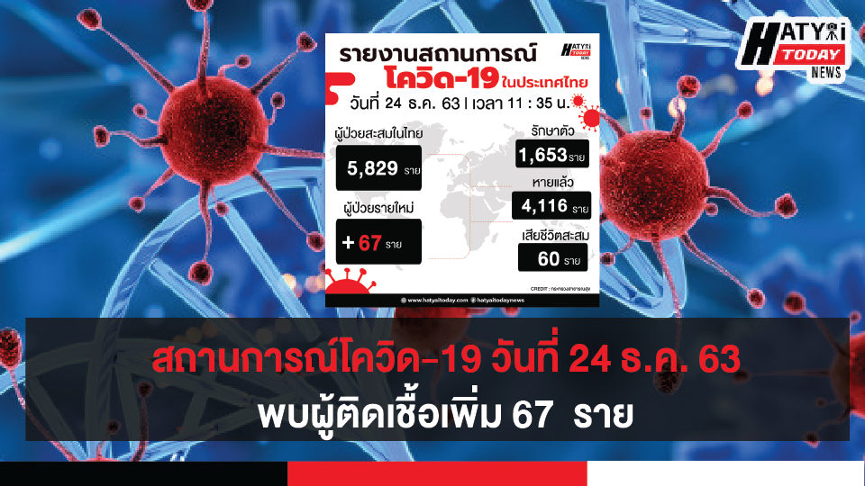 สถานการณ์โควิด-19 วันที่ 24 ธันวาคม 2563 พบผู้ติดเชื้อเพิ่ม 67   ราย เข้าพักสถานที่กักกันที่รัฐจัดให้ (State Quarantine)