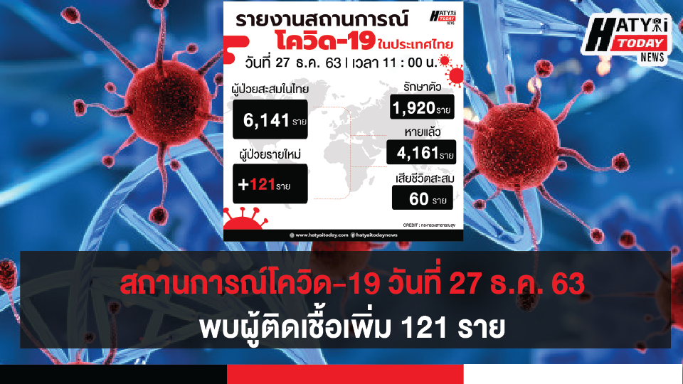 สถานการณ์โควิด-19 วันที่ 27 ธันวาคม 2563 พบผู้ติดเชื้อเพิ่ม 121   ราย เข้าพักสถานที่กักกันที่รัฐจัดให้ (State Quarantine)