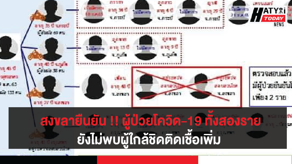 ยืนยัน !! ผู้ป่วยโควิด-19 ทั้งสองรายในจ.สงขลา ยังไม่พบผู้ใกล้ชิดติดเชื้อเพิ่ม