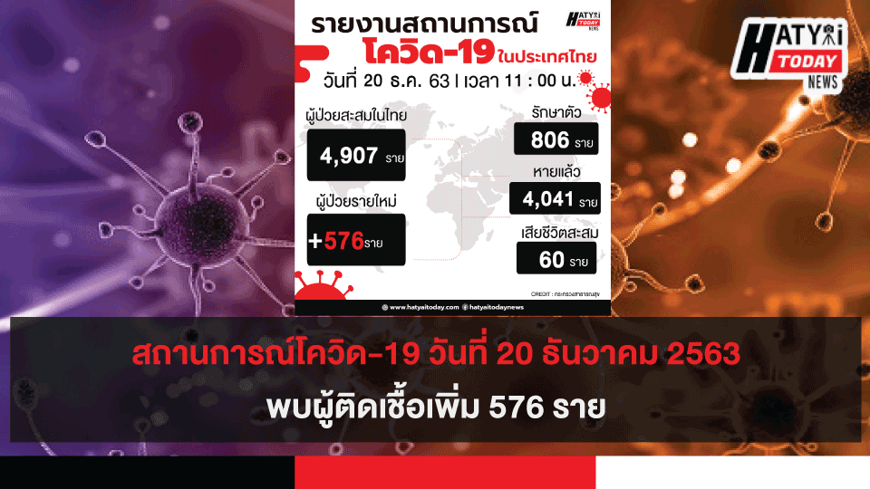 สถานการณ์โควิด-19 วันที่ 20 ธันวาคม 2563 ศบค.ได้เสนอข้อมูลพบผู้ติดเชื้อเพิ่ม 576 ราย เข้าพักสถานที่กักกันที่รัฐจัดให้ (State Quarantine)