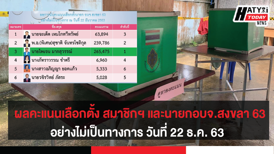 รายงานผลคะแนนเลือกตั้ง สมาชิกฯ และนายกองค์การบริหารส่วนจังหวัดสงขลา 63 อย่างไม่เป็นทางการ วันที่ 22 ธ.ค. 63