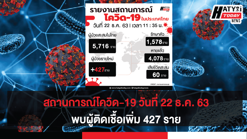 สถานการณ์โควิด-19 วันที่ 22 ธันวาคม 2563 พบผู้ติดเชื้อเพิ่ม 427   ราย เข้าพักสถานที่กักกันที่รัฐจัดให้ (State Quarantine)