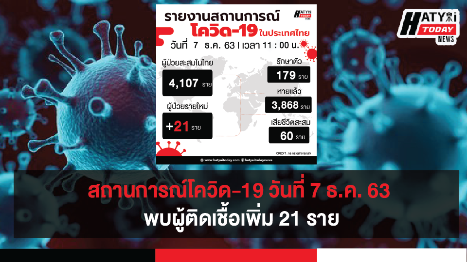 สถานการณ์โควิด-19 วันที่ 7 ธันวาคม 2563 พบผู้ติดเชื้อเพิ่ม 21 ราย เข้าพักสถานที่กักกันที่รัฐจัดให้ (State Quarantine)