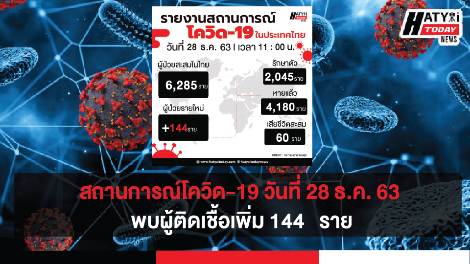 สถานการณ์โควิด-19 วันที่ 28ธันวาคม 2563 พบผู้ติดเชื้อเพิ่ม 144   ราย เข้าพักสถานที่กักกันที่รัฐจัดให้ (State Quarantine)