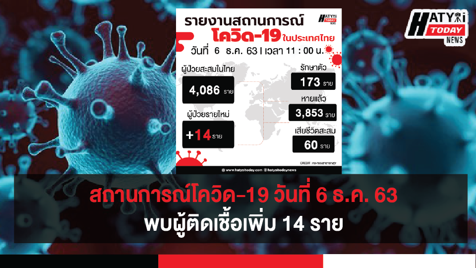 สถานการณ์โควิด-19 วันที่ 6 ธันวาคม 2563 พบผู้ติดเชื้อเพิ่ม 14 ราย เข้าพักสถานที่กักกันที่รัฐจัดให้ (State Quarantine)