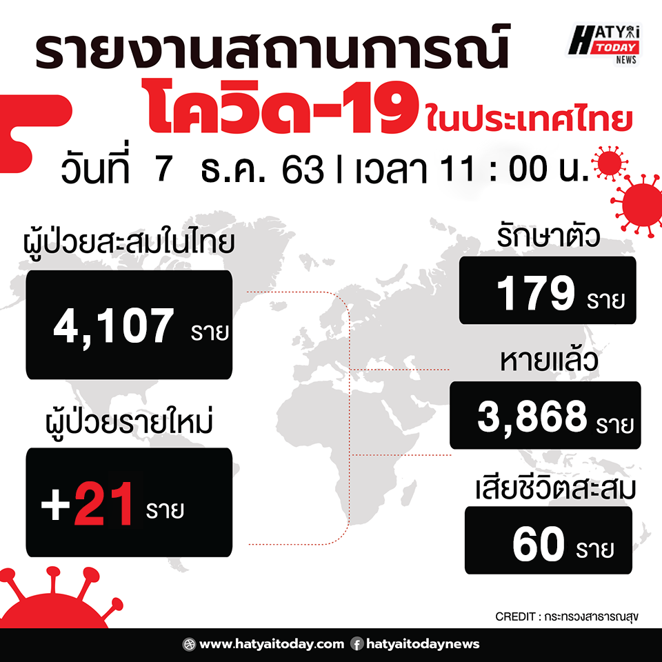 สถานการณ์โควิด-19 วันที่ 7 ธันวาคม 2563 พบผู้ติดเชื้อเพิ่ม 21 ราย เข้าพักสถานที่กักกันที่รัฐจัดให้ (State Quarantine)