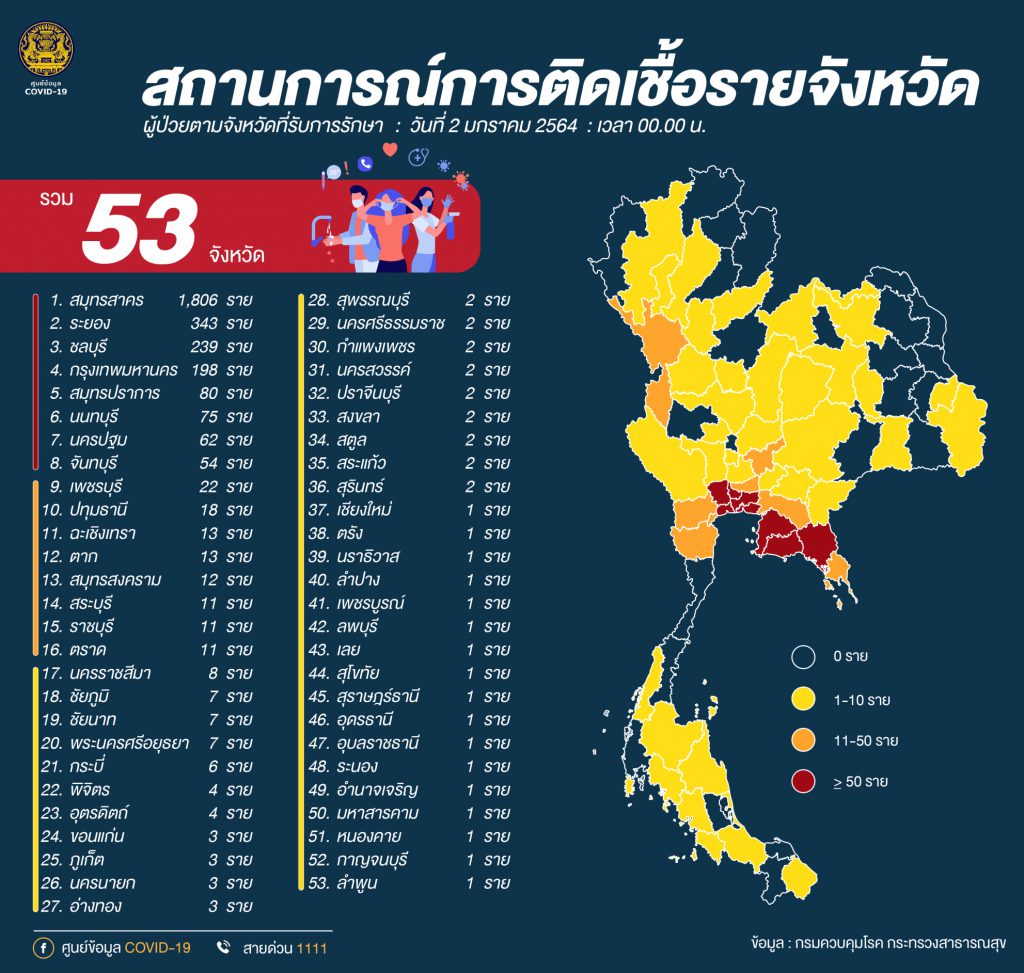 สถานการณ์โควิด-19 วันที่ 2 มกราคม 2564 พบผู้ติดเชื้อเพิ่ม 216 ราย เข้าพักสถานที่กักกันที่รัฐจัดให้ (State Quarantine)