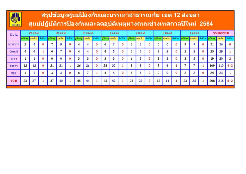 ยอด 7 วันอันตราย ! ปภ. เขต 12 สงขลาสรุปยอดอุบัติเหตุทางถนนในช่วง เทศกาลปีใหม่ประจำปี 2564