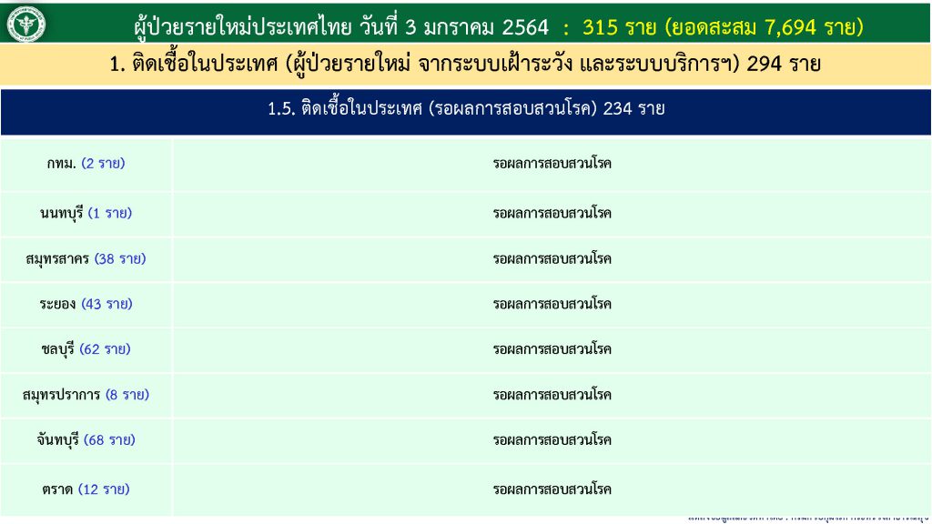 สถานการณ์โควิด-19 วันที่ 3 มกราคม 2564 พบผู้ติดเชื้อเพิ่ม 315 ราย เข้าพักสถานที่กักกันที่รัฐจัดให้ (State Quarantine)