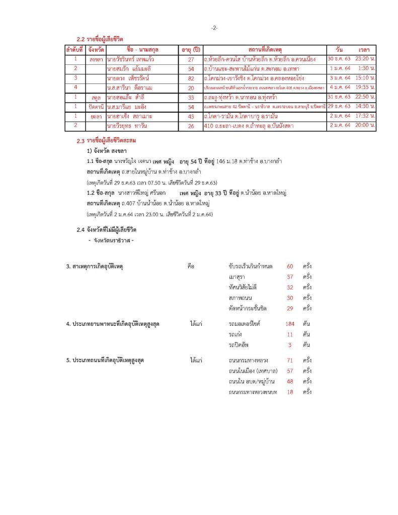 ยอด 7 วันอันตราย ! ปภ. เขต 12 สงขลาสรุปยอดอุบัติเหตุทางถนนในช่วง เทศกาลปีใหม่ประจำปี 2564