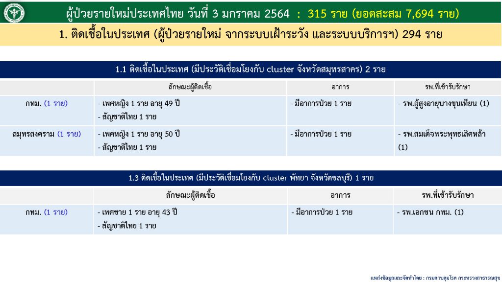 สถานการณ์โควิด-19 วันที่ 3 มกราคม 2564 พบผู้ติดเชื้อเพิ่ม 315 ราย เข้าพักสถานที่กักกันที่รัฐจัดให้ (State Quarantine)