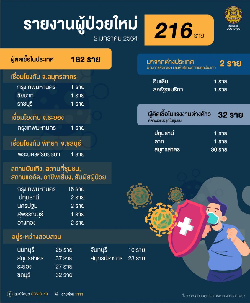 สถานการณ์โควิด-19 วันที่ 2 มกราคม 2564 พบผู้ติดเชื้อเพิ่ม 216 ราย เข้าพักสถานที่กักกันที่รัฐจัดให้ (State Quarantine)