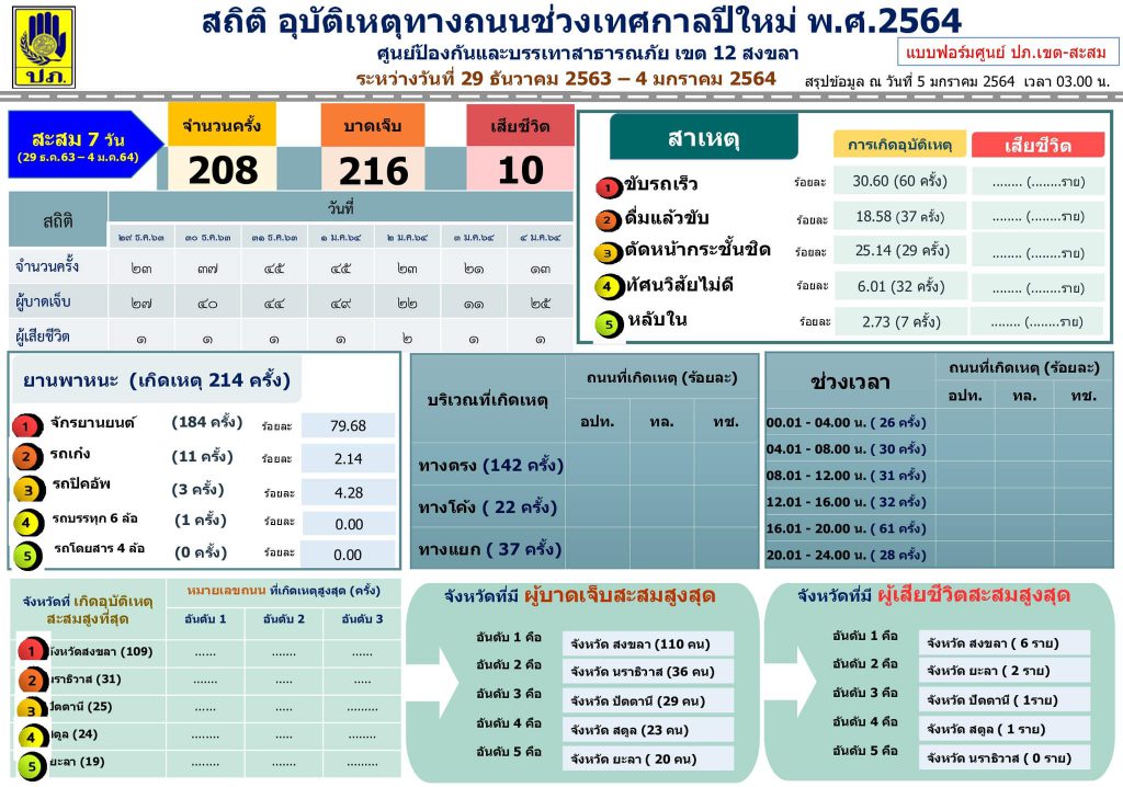 ยอด 7 วันอันตราย ! ปภ. เขต 12 สงขลาสรุปยอดอุบัติเหตุทางถนนในช่วง เทศกาลปีใหม่ประจำปี 2564