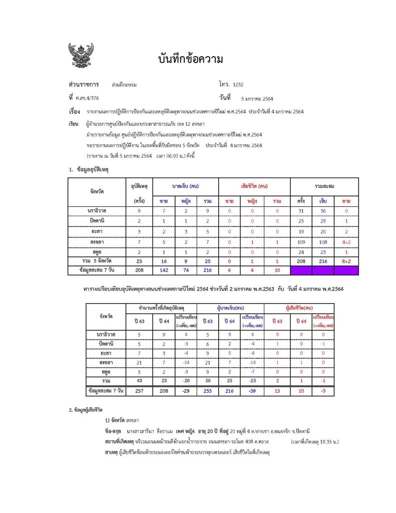 ยอด 7 วันอันตราย ! ปภ. เขต 12 สงขลาสรุปยอดอุบัติเหตุทางถนนในช่วง เทศกาลปีใหม่ประจำปี 2564