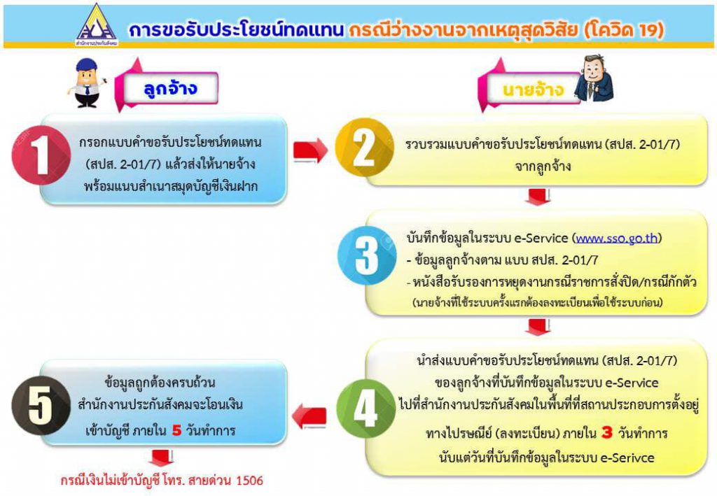 ประกันสังคม เปิดลงทะเบียนขอรับเงินทดแทนกรณีว่างงานจากโควิด-19 รอบใหม่ เริ่ม 4 ม.ค.นี้ เป็นต้นไป