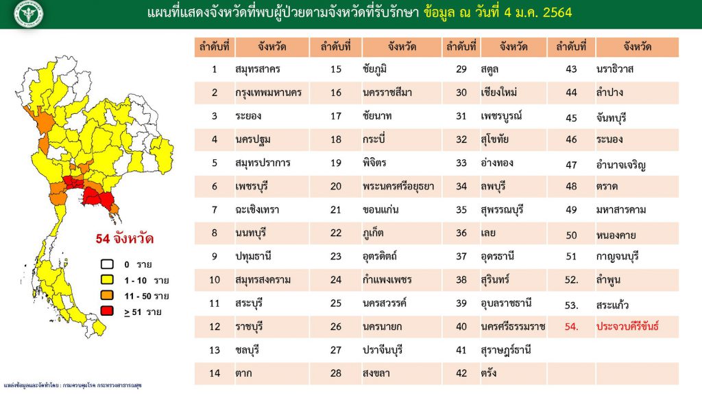 สถานการณ์โควิด-19 วันที่ 4 มกราคม 2564 พบผู้ติดเชื้อเพิ่ม 745 ราย เข้าพักสถานที่กักกันที่รัฐจัดให้ (State Quarantine)