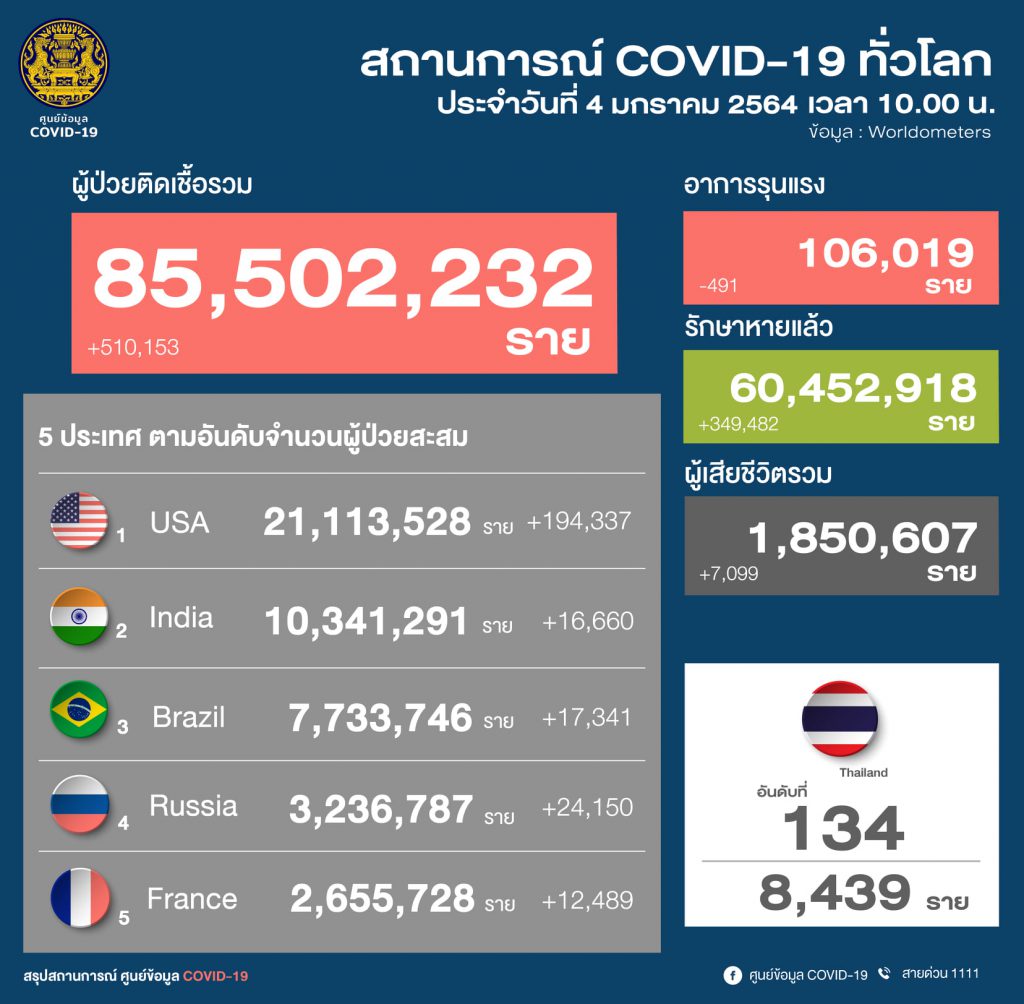 สถานการณ์โควิด-19 วันที่ 4 มกราคม 2564 พบผู้ติดเชื้อเพิ่ม 745 ราย เข้าพักสถานที่กักกันที่รัฐจัดให้ (State Quarantine)