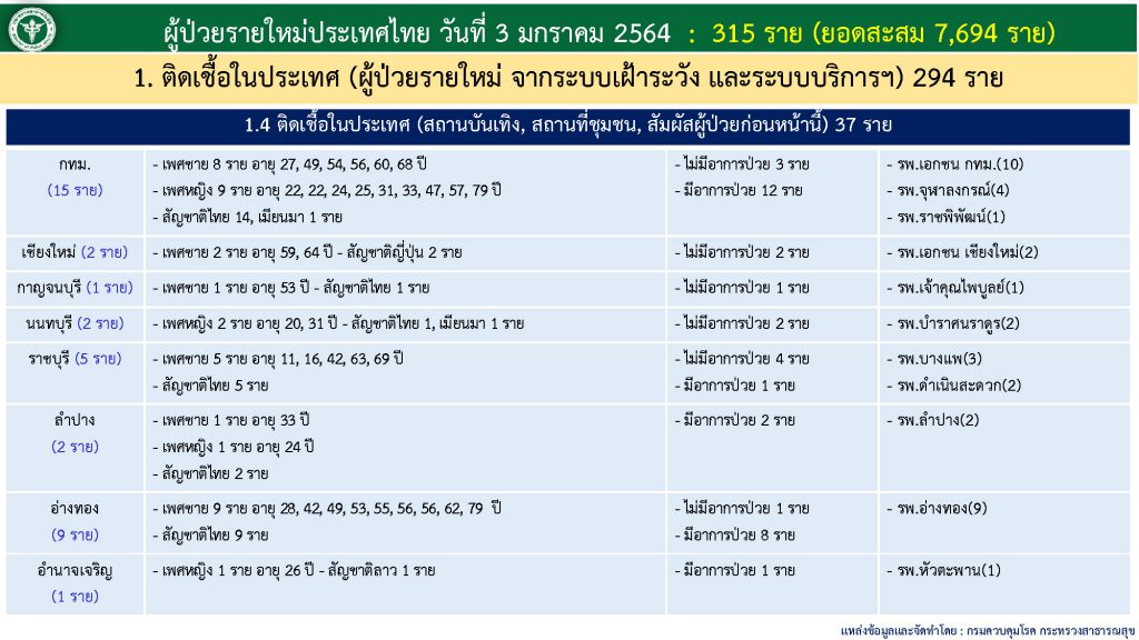 สถานการณ์โควิด-19 วันที่ 3 มกราคม 2564 พบผู้ติดเชื้อเพิ่ม 315 ราย เข้าพักสถานที่กักกันที่รัฐจัดให้ (State Quarantine)