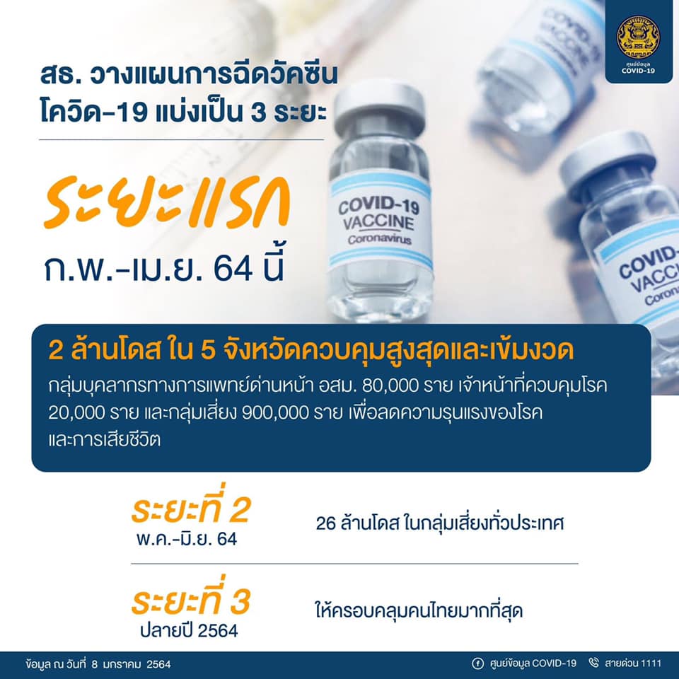 สธ. วางแผนการฉีดวัคซีนโควิด-19 แบ่งเป็น 3 ระยะ ระยะแรก ก.พ.-เม.ย. 64 นี้ 1 สธ. วางแผนการฉีดวัคซีนโควิด-19 แบ่งเป็น 3 ระยะ ระยะแรก ก.พ.-เม.ย. 64 นี้