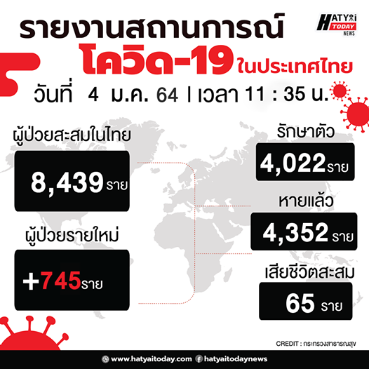 สถานการณ์โควิด-19 วันที่ 4 มกราคม 2564 พบผู้ติดเชื้อเพิ่ม 745 ราย เข้าพักสถานที่กักกันที่รัฐจัดให้ (State Quarantine)