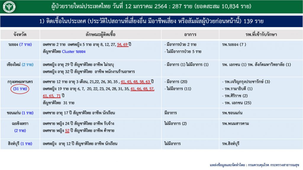 สถานการณ์โควิด-19 วันที่ 12 มกราคม 2564 พบผู้ติดเชื้อเพิ่ม 287 ราย เข้าพักสถานที่กักกันที่รัฐจัดให้ (State Quarantine)