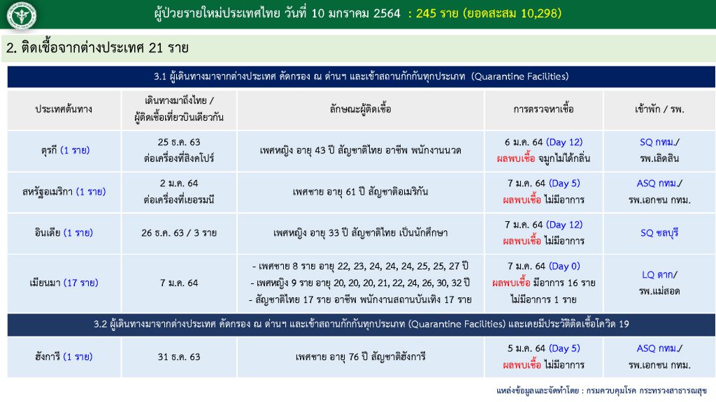 สถานการณ์โควิด-19 วันที่ 10 มกราคม 2564 พบผู้ติดเชื้อเพิ่ม 245 ราย เข้าพักสถานที่กักกันที่รัฐจัดให้ (State Quarantine)