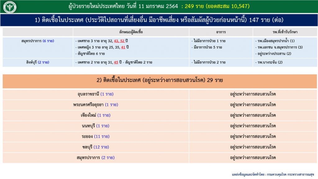 สถานการณ์โควิด-19 วันที่ 11 มกราคม 2564 พบผู้ติดเชื้อเพิ่ม 249 ราย เข้าพักสถานที่กักกันที่รัฐจัดให้ (State Quarantine) 5 สถานการณ์โควิด-19 วันที่ 11 มกราคม 2564 พบผู้ติดเชื้อเพิ่ม 249 ราย เข้าพักสถานที่กักกันที่รัฐจัดให้ (State Quarantine)