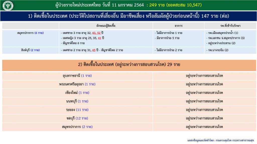 สถานการณ์โควิด-19 วันที่ 11 มกราคม 2564 พบผู้ติดเชื้อเพิ่ม 249 ราย เข้าพักสถานที่กักกันที่รัฐจัดให้ (State Quarantine)