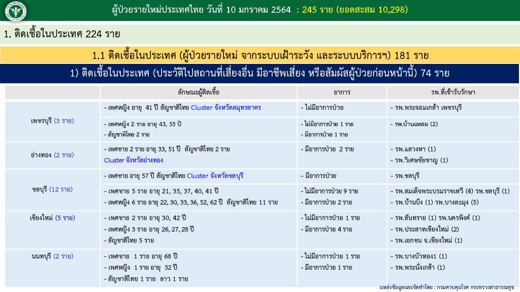 สถานการณ์โควิด-19 วันที่ 10 มกราคม 2564 พบผู้ติดเชื้อเพิ่ม 245 ราย เข้าพักสถานที่กักกันที่รัฐจัดให้ (State Quarantine)