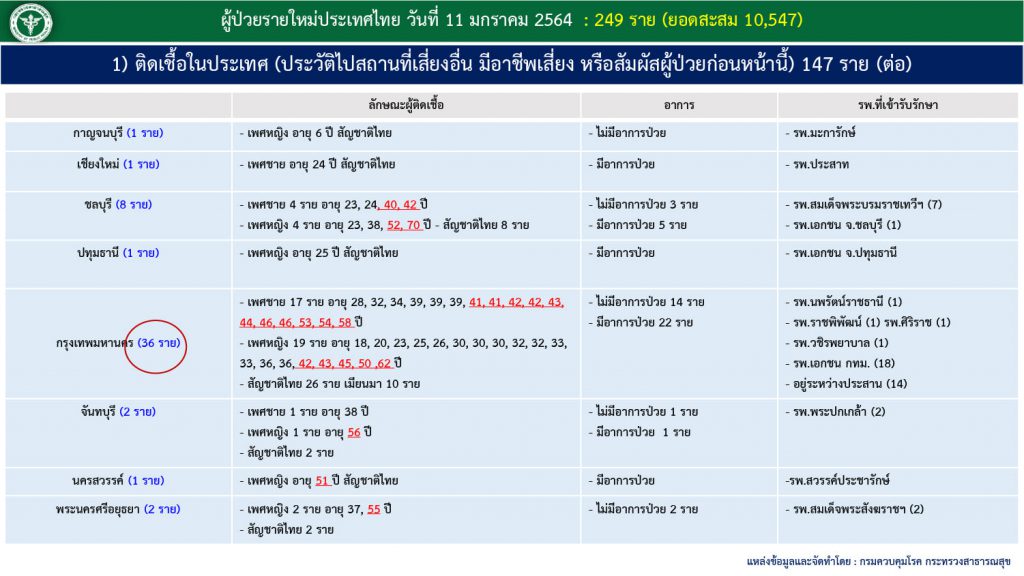 สถานการณ์โควิด-19 วันที่ 11 มกราคม 2564 พบผู้ติดเชื้อเพิ่ม 249 ราย เข้าพักสถานที่กักกันที่รัฐจัดให้ (State Quarantine) 4 สถานการณ์โควิด-19 วันที่ 11 มกราคม 2564 พบผู้ติดเชื้อเพิ่ม 249 ราย เข้าพักสถานที่กักกันที่รัฐจัดให้ (State Quarantine)