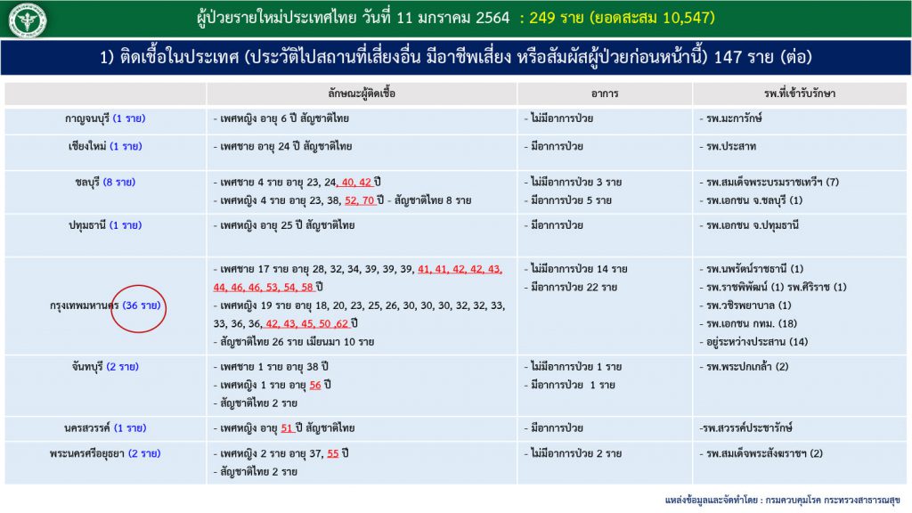 สถานการณ์โควิด-19 วันที่ 11 มกราคม 2564 พบผู้ติดเชื้อเพิ่ม 249 ราย เข้าพักสถานที่กักกันที่รัฐจัดให้ (State Quarantine)