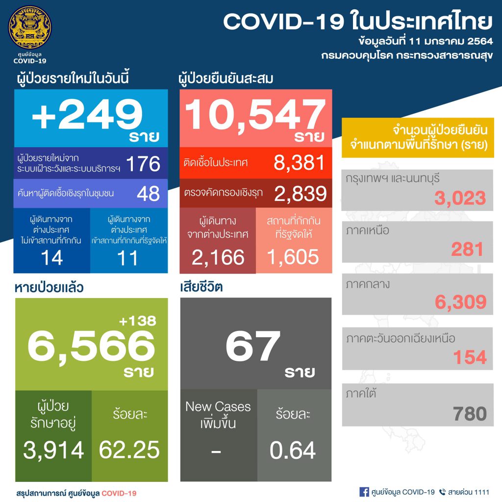 สถานการณ์โควิด-19 วันที่ 11 มกราคม 2564 พบผู้ติดเชื้อเพิ่ม 249 ราย เข้าพักสถานที่กักกันที่รัฐจัดให้ (State Quarantine) 1 สถานการณ์โควิด-19 วันที่ 11 มกราคม 2564 พบผู้ติดเชื้อเพิ่ม 249 ราย เข้าพักสถานที่กักกันที่รัฐจัดให้ (State Quarantine)