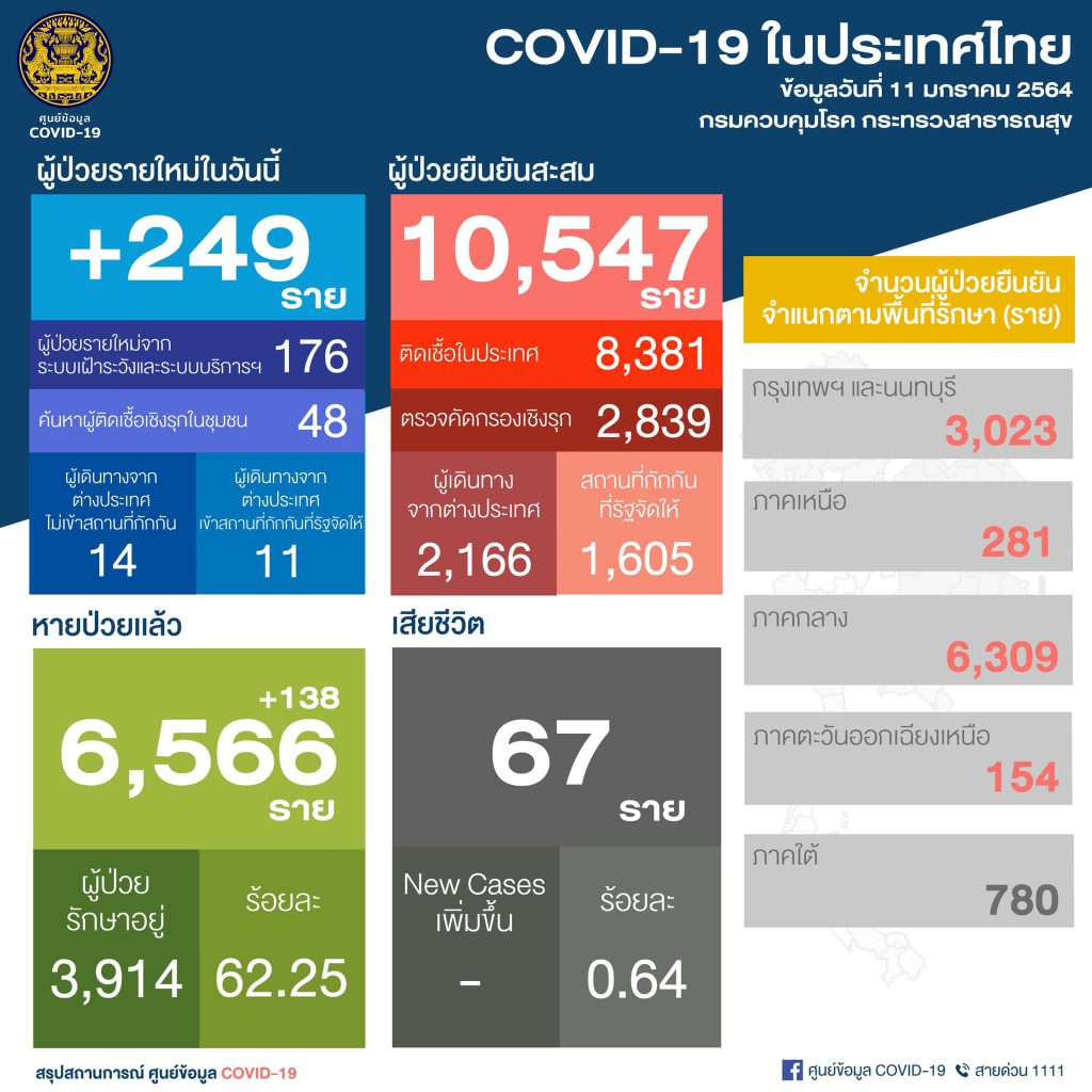 สถานการณ์โควิด-19 วันที่ 11 มกราคม 2564 พบผู้ติดเชื้อเพิ่ม 249 ราย เข้าพักสถานที่กักกันที่รัฐจัดให้ (State Quarantine)