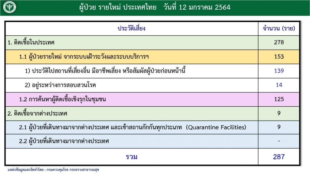 สถานการณ์โควิด-19 วันที่ 12 มกราคม 2564 พบผู้ติดเชื้อเพิ่ม 287 ราย เข้าพักสถานที่กักกันที่รัฐจัดให้ (State Quarantine)