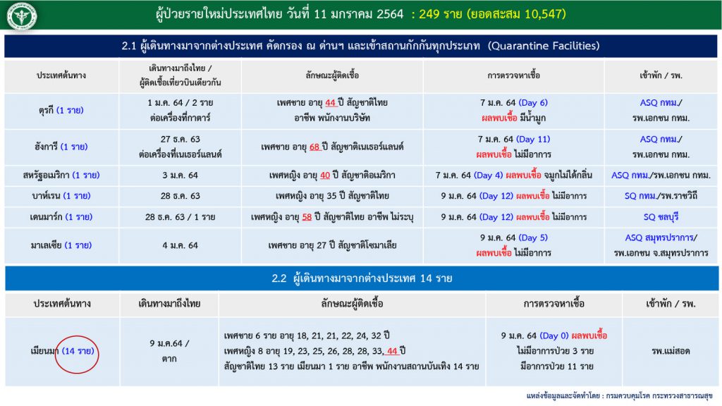 สถานการณ์โควิด-19 วันที่ 11 มกราคม 2564 พบผู้ติดเชื้อเพิ่ม 249 ราย เข้าพักสถานที่กักกันที่รัฐจัดให้ (State Quarantine)