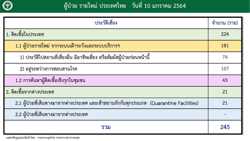 สถานการณ์โควิด-19 วันที่ 10 มกราคม 2564 พบผู้ติดเชื้อเพิ่ม 245 ราย เข้าพักสถานที่กักกันที่รัฐจัดให้ (State Quarantine)