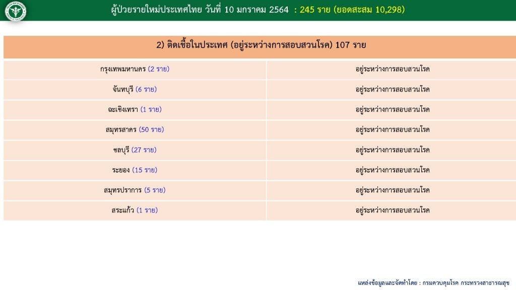 สถานการณ์โควิด-19 วันที่ 10 มกราคม 2564 พบผู้ติดเชื้อเพิ่ม 245 ราย เข้าพักสถานที่กักกันที่รัฐจัดให้ (State Quarantine)