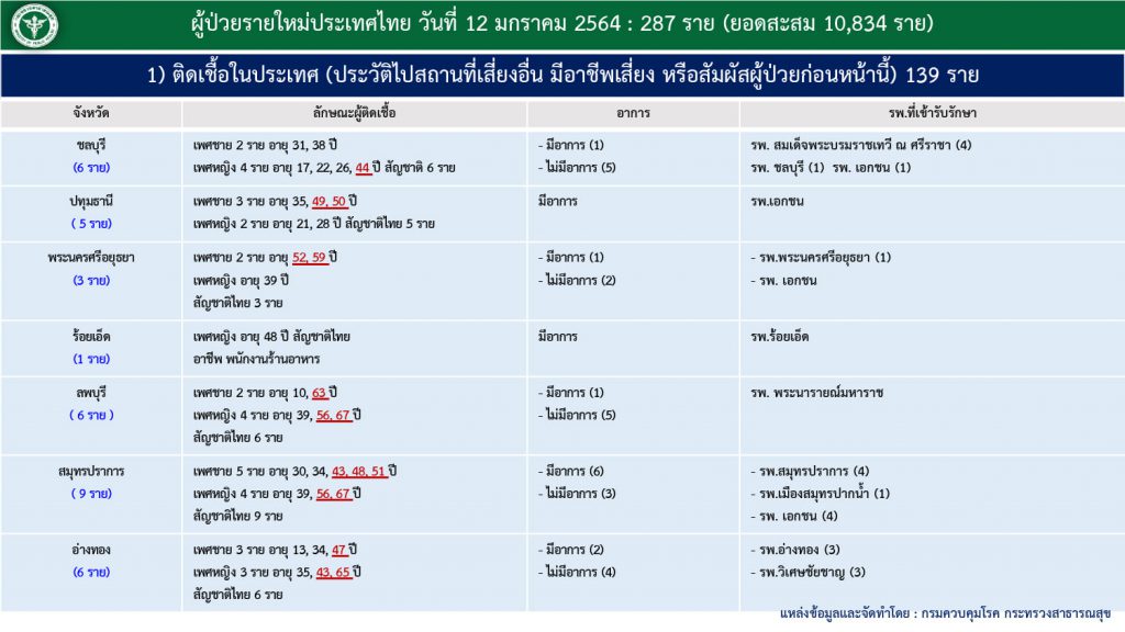 สถานการณ์โควิด-19 วันที่ 12 มกราคม 2564 พบผู้ติดเชื้อเพิ่ม 287 ราย เข้าพักสถานที่กักกันที่รัฐจัดให้ (State Quarantine)