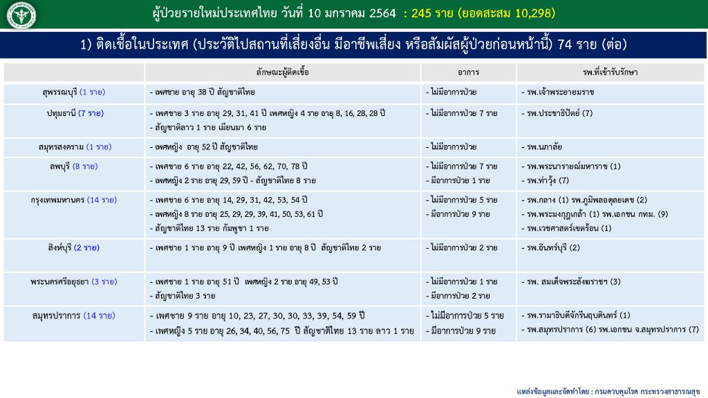 สถานการณ์โควิด-19 วันที่ 10 มกราคม 2564 พบผู้ติดเชื้อเพิ่ม 245 ราย เข้าพักสถานที่กักกันที่รัฐจัดให้ (State Quarantine)