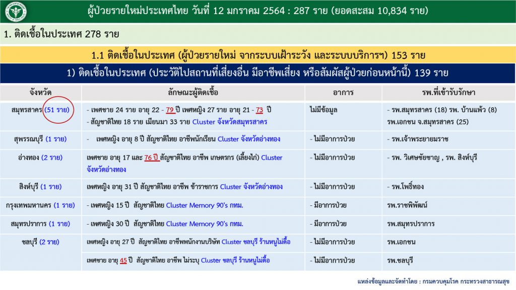 สถานการณ์โควิด-19 วันที่ 12 มกราคม 2564 พบผู้ติดเชื้อเพิ่ม 287 ราย เข้าพักสถานที่กักกันที่รัฐจัดให้ (State Quarantine)