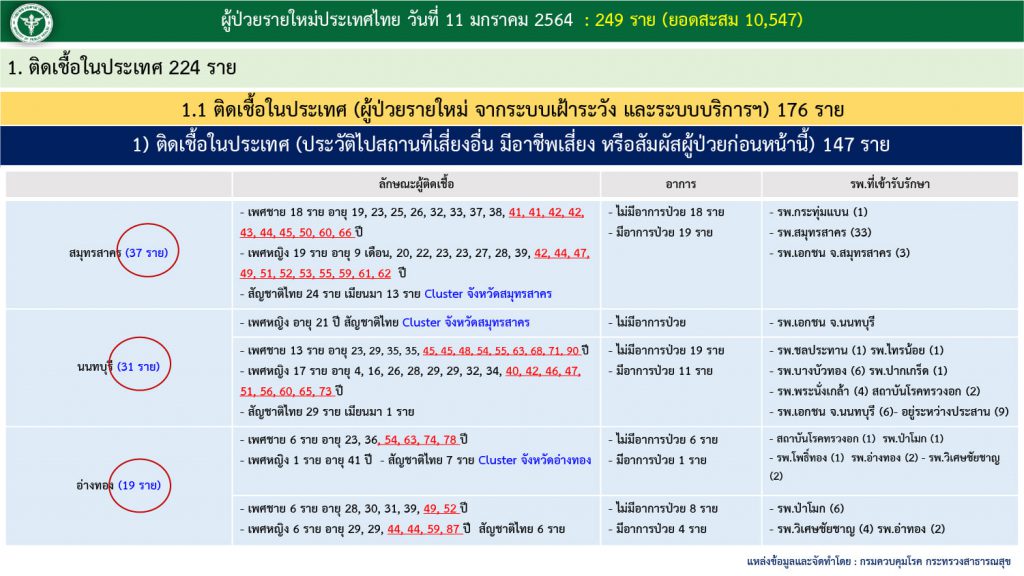 สถานการณ์โควิด-19 วันที่ 11 มกราคม 2564 พบผู้ติดเชื้อเพิ่ม 249 ราย เข้าพักสถานที่กักกันที่รัฐจัดให้ (State Quarantine)