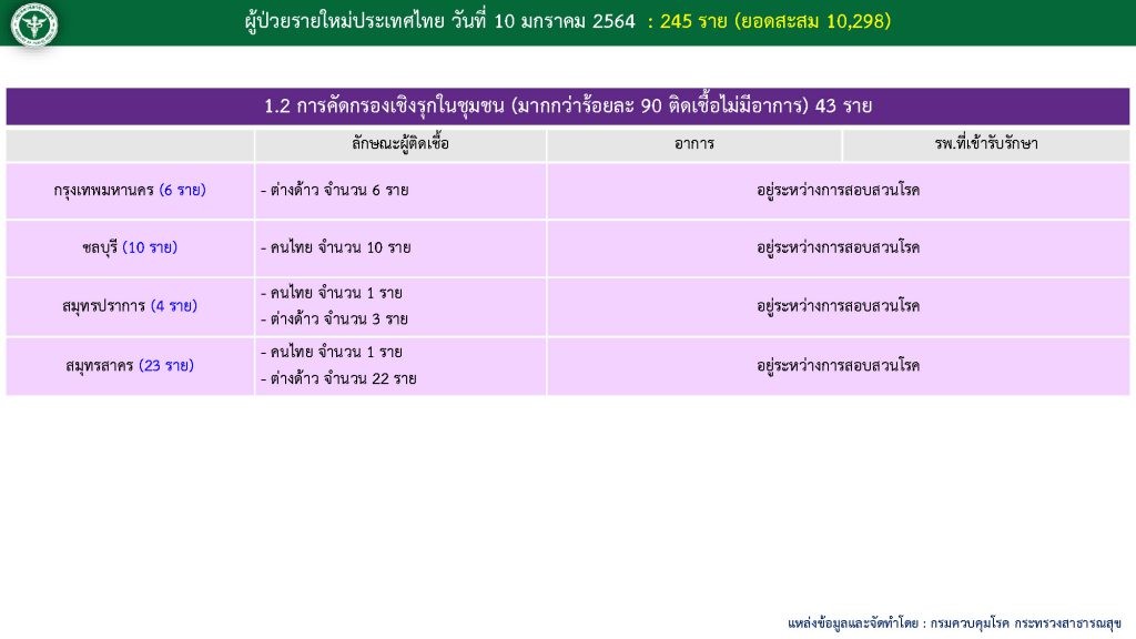 สถานการณ์โควิด-19 วันที่ 10 มกราคม 2564 พบผู้ติดเชื้อเพิ่ม 245 ราย เข้าพักสถานที่กักกันที่รัฐจัดให้ (State Quarantine)