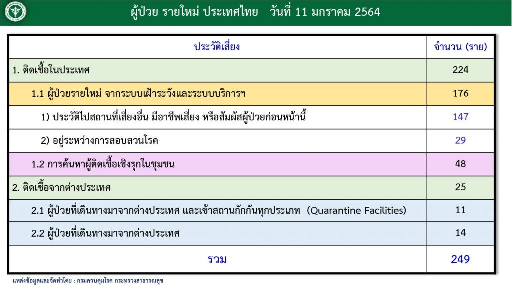 สถานการณ์โควิด-19 วันที่ 11 มกราคม 2564 พบผู้ติดเชื้อเพิ่ม 249 ราย เข้าพักสถานที่กักกันที่รัฐจัดให้ (State Quarantine) 2 สถานการณ์โควิด-19 วันที่ 11 มกราคม 2564 พบผู้ติดเชื้อเพิ่ม 249 ราย เข้าพักสถานที่กักกันที่รัฐจัดให้ (State Quarantine)
