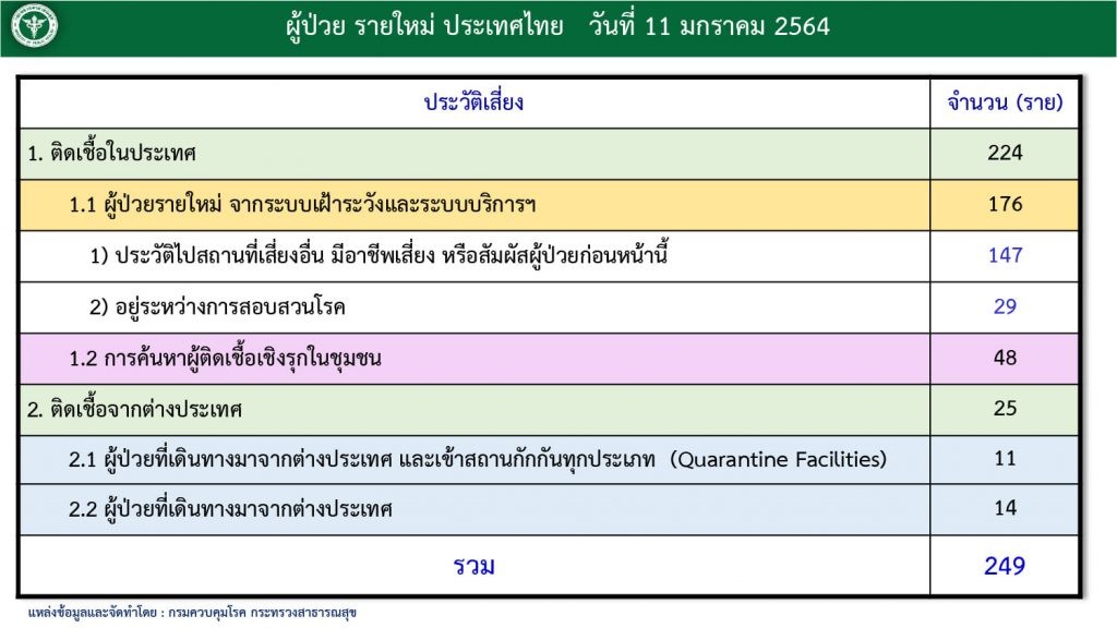 สถานการณ์โควิด-19 วันที่ 11 มกราคม 2564 พบผู้ติดเชื้อเพิ่ม 249 ราย เข้าพักสถานที่กักกันที่รัฐจัดให้ (State Quarantine)