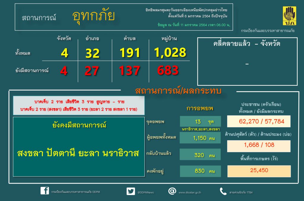 ปภ.จับมือ อปท. ระดมเครื่องสูบน้ำเร่งระบายน้ำ ช่วยเหลือผู้ประสบอุทกภัย 4 จังหวัดอย่างเต็มกำลัง